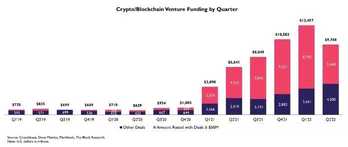 加密及區塊鏈產業自2019 年以來的季度投融資規模走勢。數據來源：The Block Research