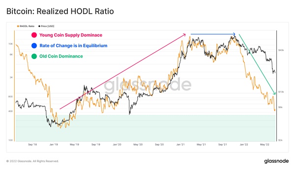 BTC：已實現的HODL比率