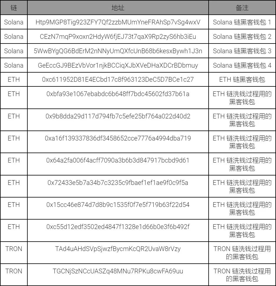 慢霧：Solana 公鏈大規模盜幣事件的分析（續）