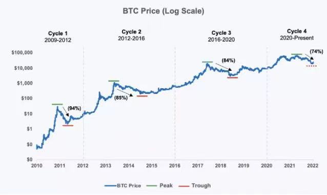 比特幣價格的對數分佈圖：比特幣自2009 年以來，已經歷了四個市場週期，每次的最大回撤達到80% 以上，才會迎來下一個指數級增長。數據來源：Coinbase