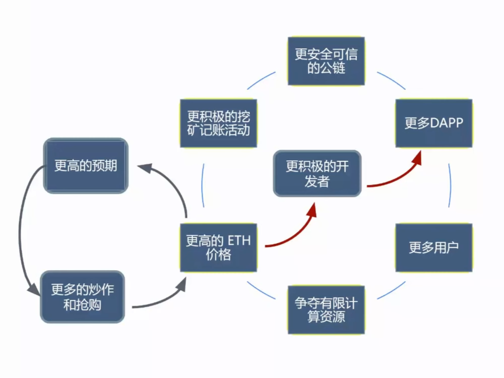 ETH銜接以太坊的金融飛輪和業務飛輪