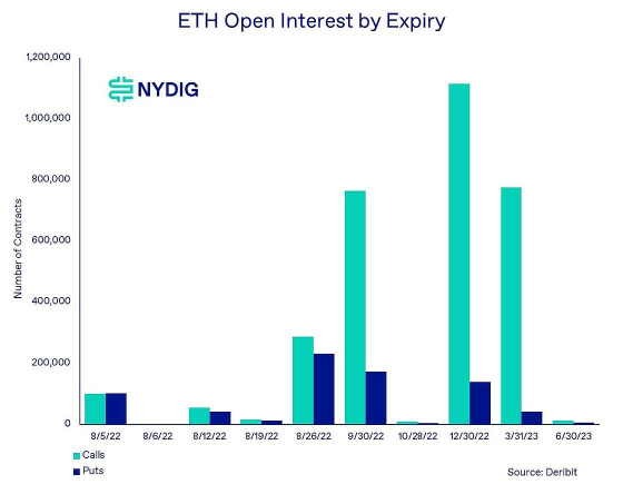 NYDIG：「ETH市值超越BTC」即將發生？以太坊期權激增意味著什麼？