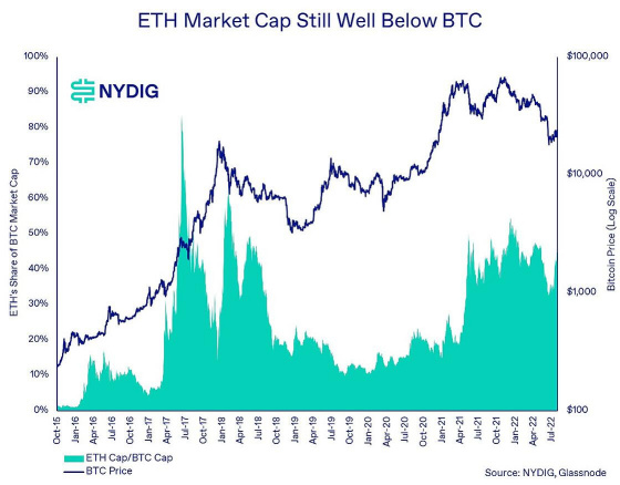 NYDIG：「ETH市值超越BTC」即將發生？以太坊期權激增意味著什麼？