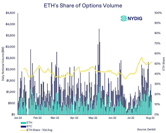 NYDIG：「ETH市值超越BTC」即將發生？以太坊期權激增意味著什麼？