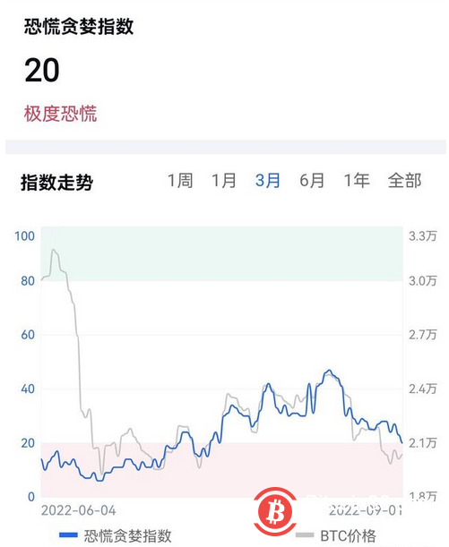 加密貨幣仍未走出困境：比特幣投資者每天實現約2.2億美元的淨損失