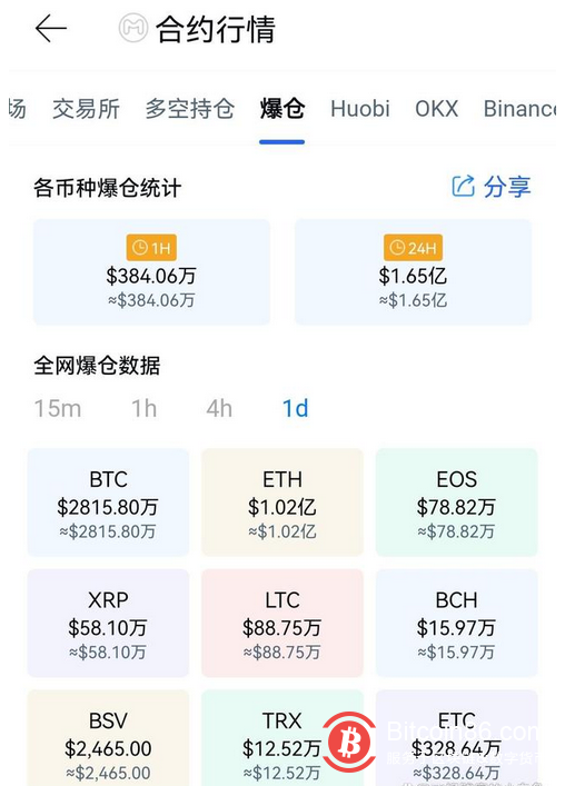 加密貨幣仍未走出困境：比特幣投資者每天實現約2.2億美元的淨損失