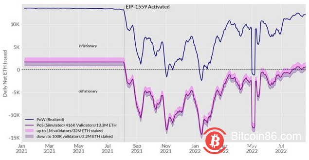 以太坊（ETH）合併究竟是利好還是利空？