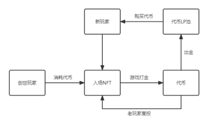 戳破原罪泡沫，探討GameFi的未來發展模式