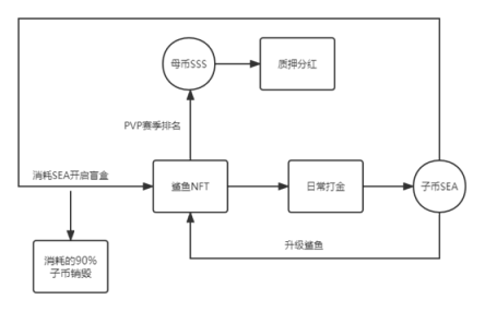 戳破原罪泡沫，探討GameFi的未來發展模式