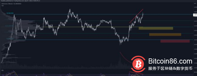 以太坊會繼續對比特幣上漲嗎？  ETH 價格技術面暗示未來將上漲60%