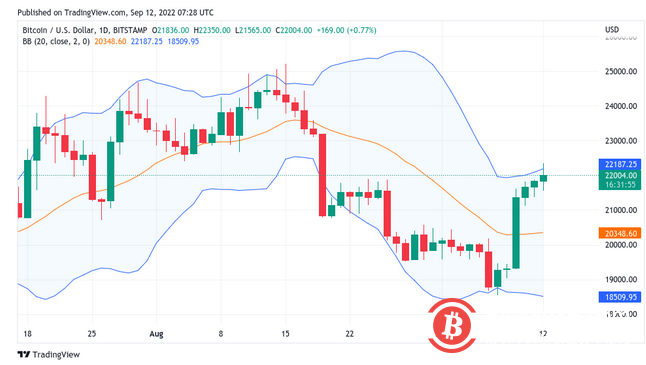   美聯儲、ETH合併和22,000美元的BTC：本週比特幣需要了解的5件事 