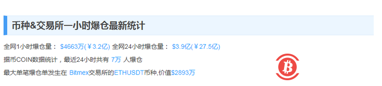   大跌10%！比特幣遭當頭棒喝，全網7萬人爆倉27.5億元 