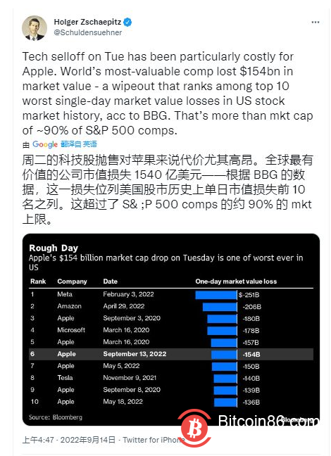 由於美國股市失去了相當於4個BTC市值的比特幣，BTC 保持在20000