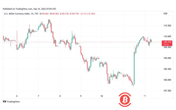 由於美國股市失去了相當於4個BTC市值的比特幣，BTC 保持在20000