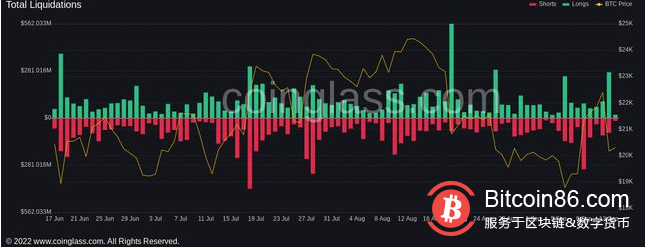 由於美國股市失去了相當於4個BTC市值的比特幣，BTC 保持在20000