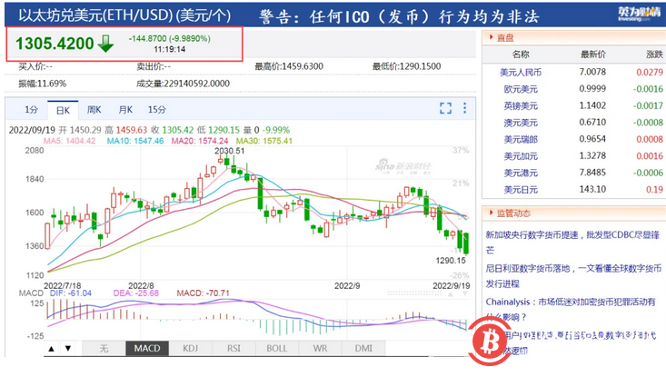 比特幣突然跳水！加密貨幣一天9.6萬人爆倉，分析師：可能會跌到這個價