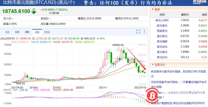 比特幣突然跳水！加密貨幣一天9.6萬人爆倉，分析師：可能會跌到這個價