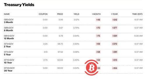 隨著美國10 年期國債收益率6 月高點，比特幣和以太坊繼續崩盤