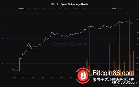 隨著美國10 年期國債收益率6 月高點，比特幣和以太坊繼續崩盤