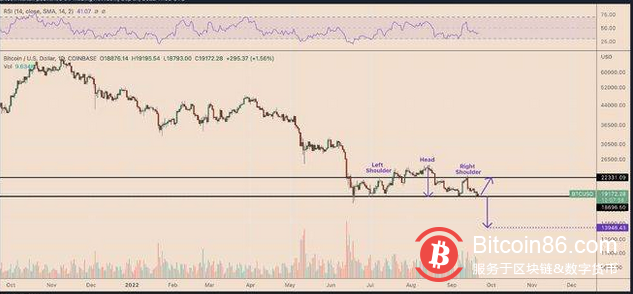   隨著美聯儲加息決定的臨近，比特幣（BTC）指數觸及20 年高位 