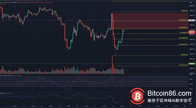 比特幣 [BTC] 下跌趨勢仍在繼續，但現在是做空的好時機嗎