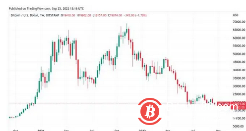 BTC價格跌至19,000 美元，比特幣面臨自2020 年最糟糕的收盤風險