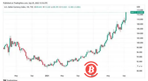 BTC價格跌至19,000 美元，比特幣面臨自2020 年最糟糕的收盤風險