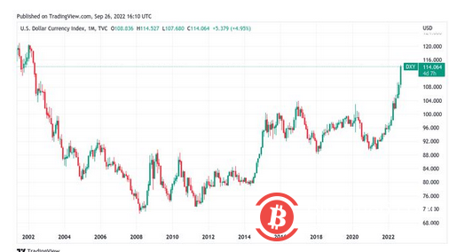 隨著DXY 2022 上漲近20%，交易員為比特幣價格波動做好準備