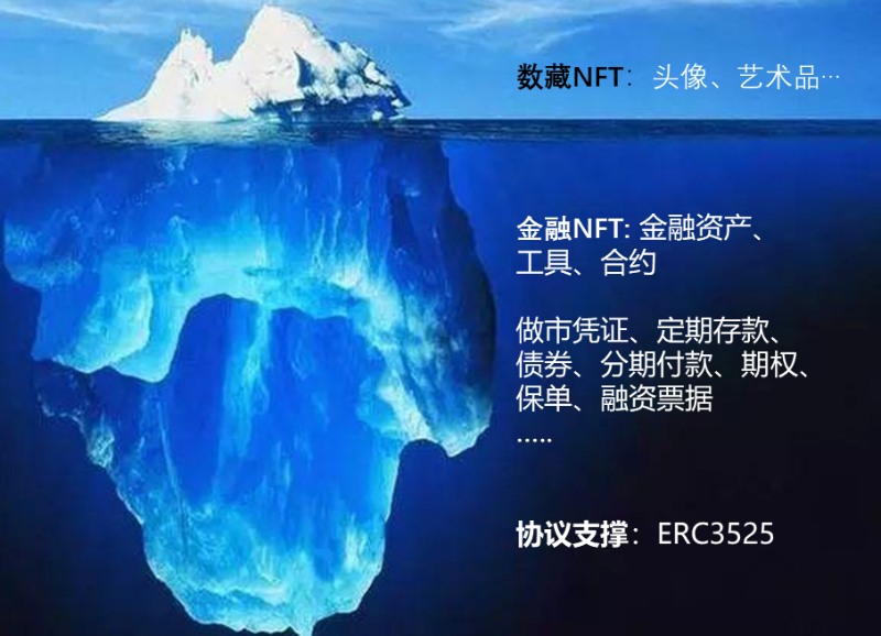 圖2：NFT應用場景的藍海與協議支撐