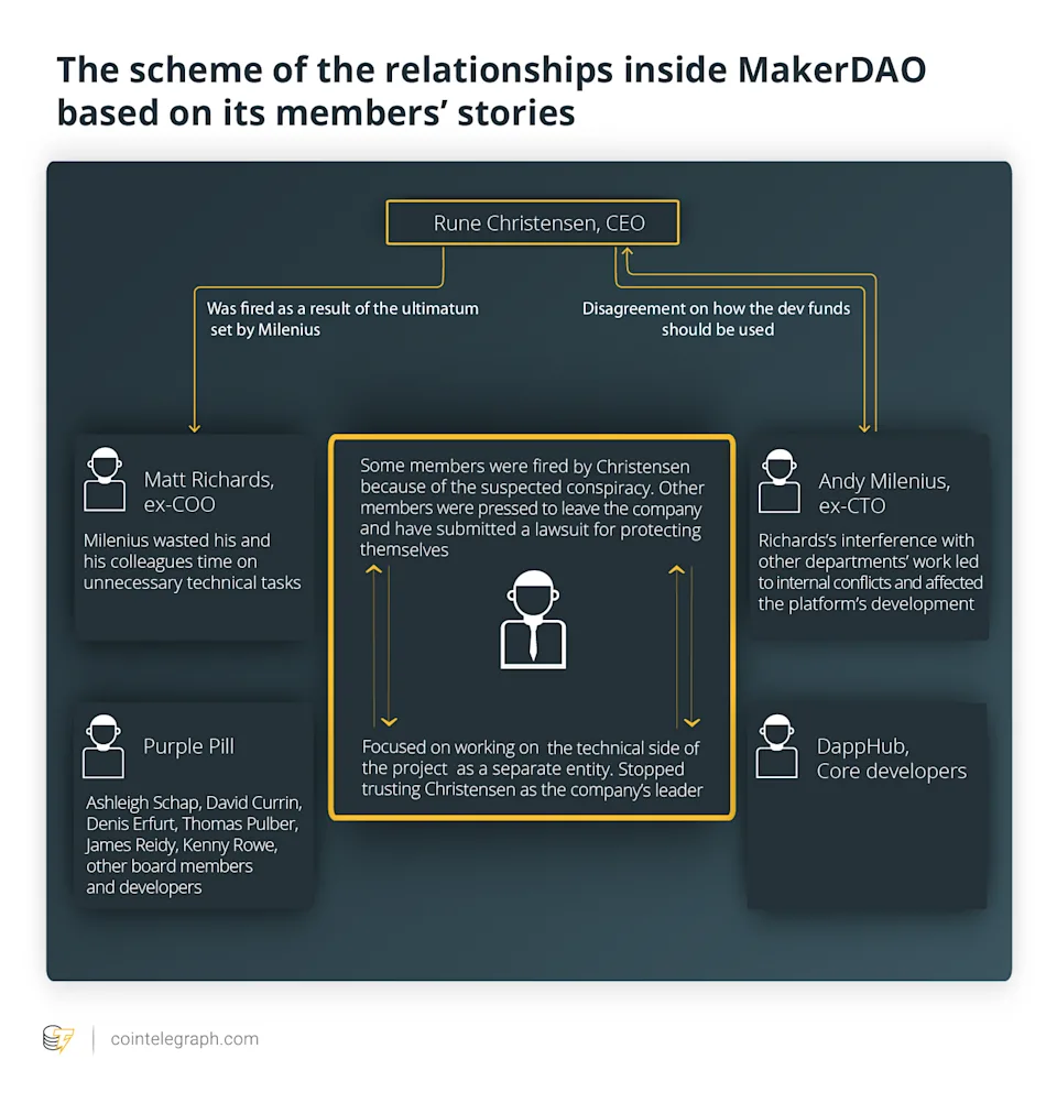 圖片來源：Internal Power Struggle at MakerDAO: When Coding and Personal Interests Collide