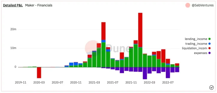 Bankless：如何追踪一個DAO協議的財務狀況？