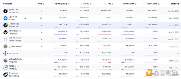 數據來源（nftgo.io)