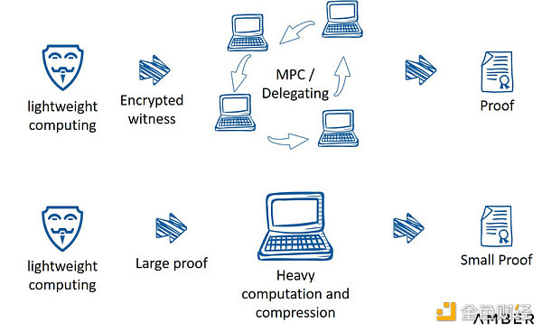 Amber Group：全方位解讀零知識證明