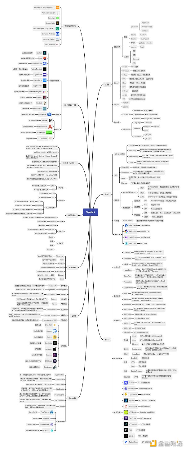 Web3 Builder 需掌握生態項目匯總