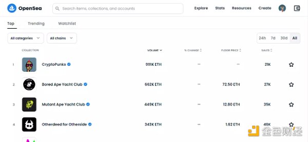 OpenSea 項目排行