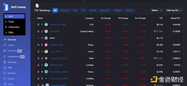 DeFi Llama 項目排行