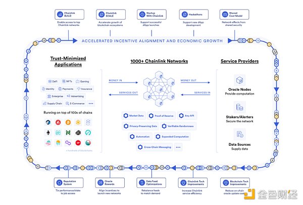 淺談Chainlink的新敘事：質押和CCIP