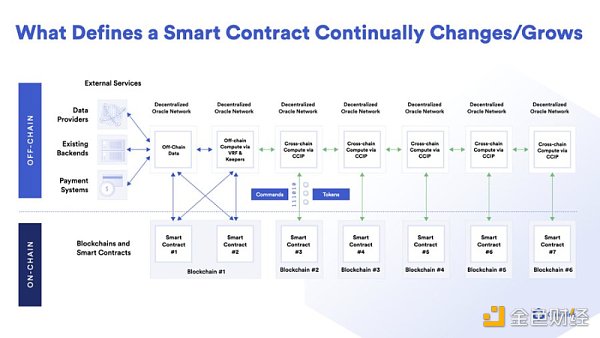 淺談Chainlink的新敘事：質押和CCIP