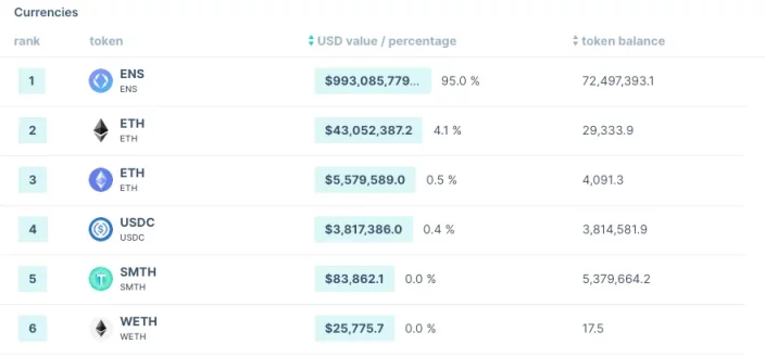 Bankless：如何追踪一個DAO協議的財務狀況？