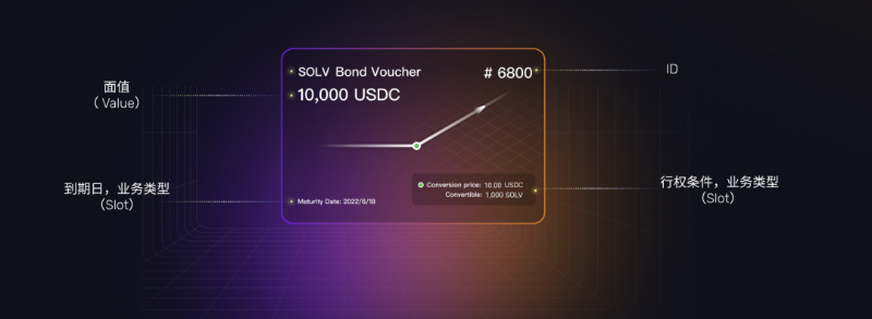 圖4：Solv Protocol的債券產品設計舉例