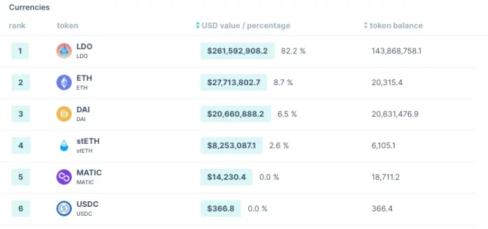 Bankless：如何追踪一個DAO協議的財務狀況？