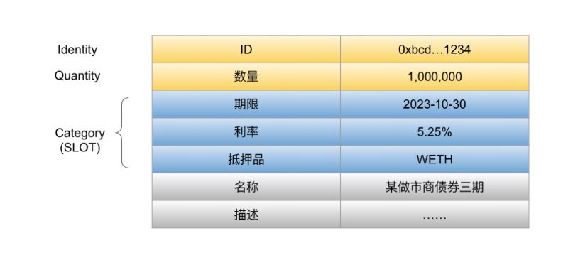 圖3：Id-Slot-Value設計示意