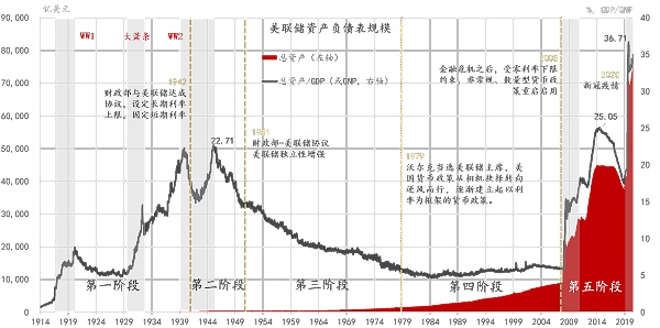 數據來源：金融穩定中心（CFS），霍普金斯大學，美聯儲，Wind，東方證券財富研究中心