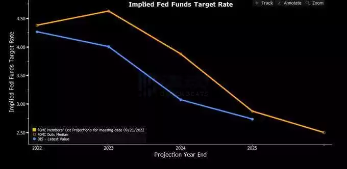 回顧9月加息會議：美聯儲第三次暴力加息後，還透露了什麼重要信號？
