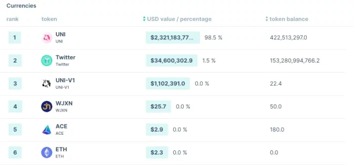 Bankless：如何追踪一個DAO協議的財務狀況？