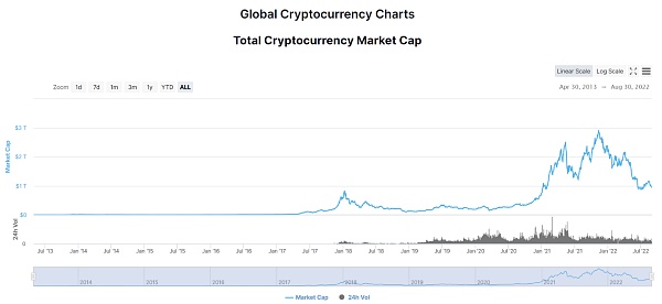數據來源：https://coinmarketcap.com/charts/