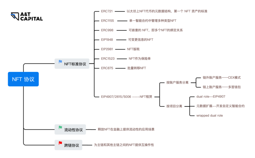 NFT協議除了ERC721，還有什麼？一文盤點現有NFT協議