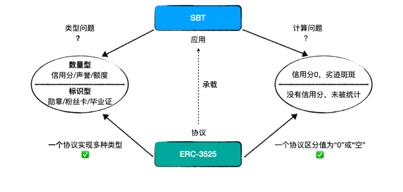 圖5：ERC-3525承載不同類型SBT應用的暢想