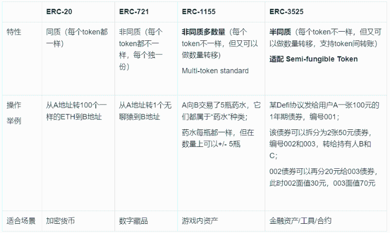 表1：各類ERC 協議在特性、場景和支持資產類型上的對比