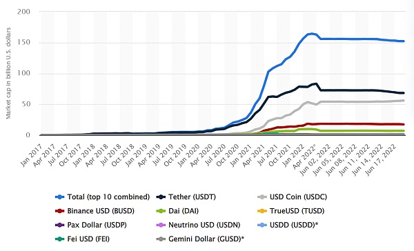 數據來源：https://www.statista.com/statistics/1255835/stablecoin-market-capitalization/